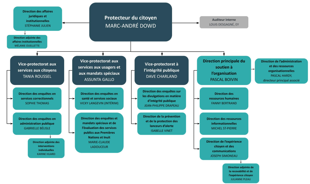Organigramme du Protecteur du citoyen