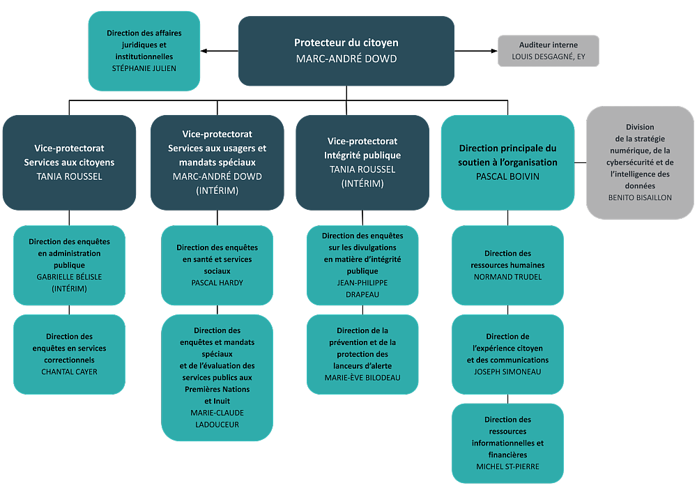 Organigramme du Protecteur du citoyen