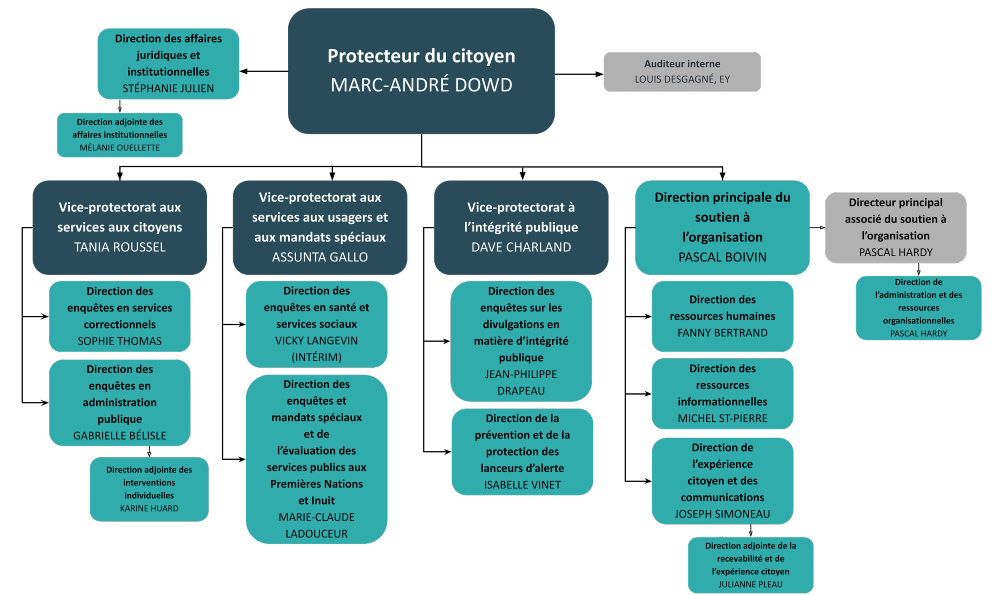 Organigramme du Protecteur du citoyen