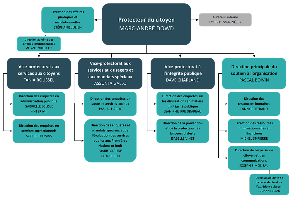 Organigramme du Protecteur du citoyen