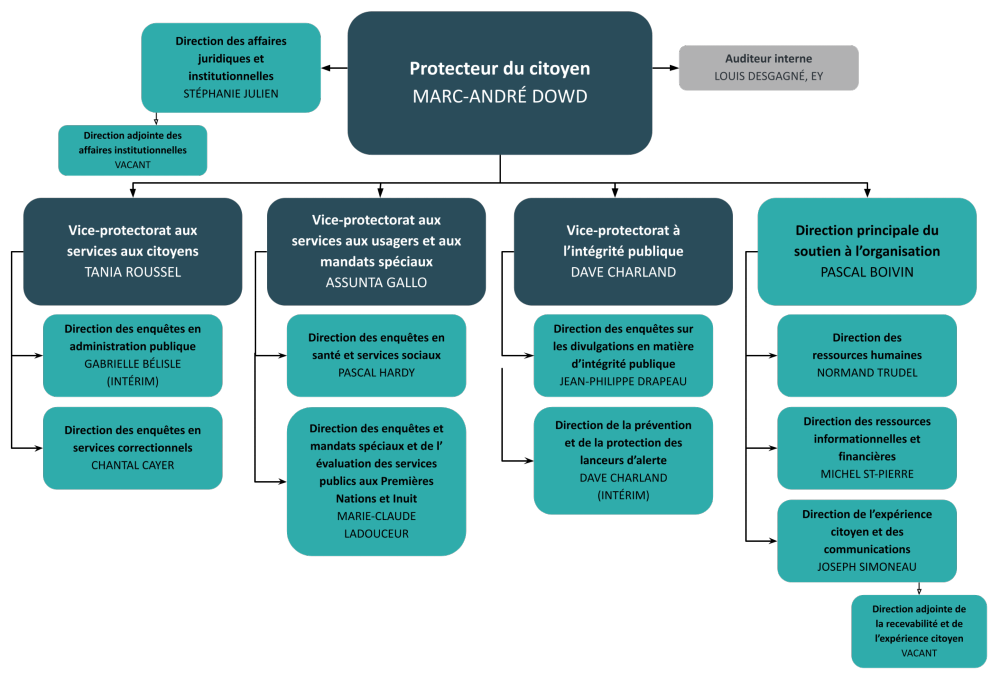 Organigramme du Protecteur du citoyen