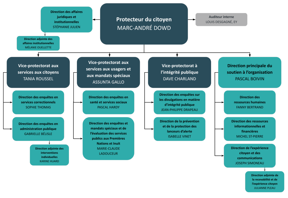 Organigramme du Protecteur du citoyen