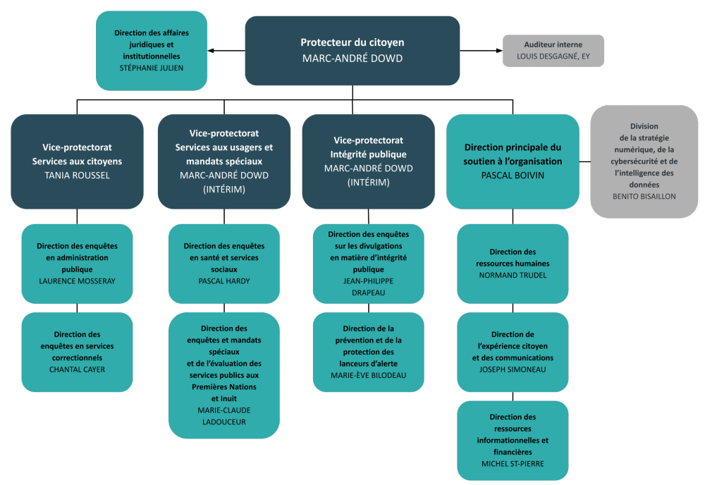 Organigramme du Protecteur du citoyen