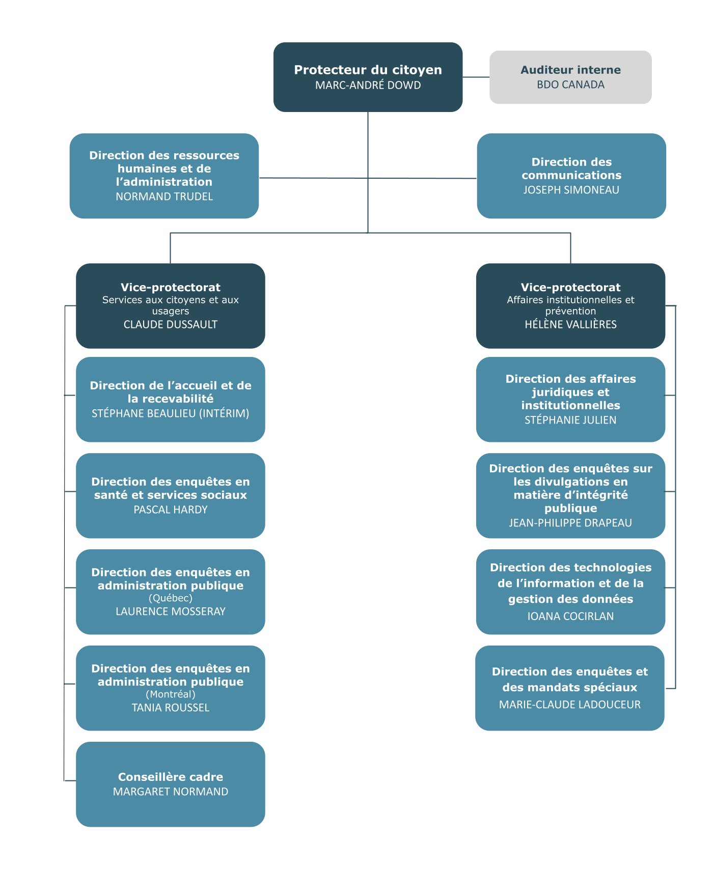 Organigramme du Protecteur du citoyen