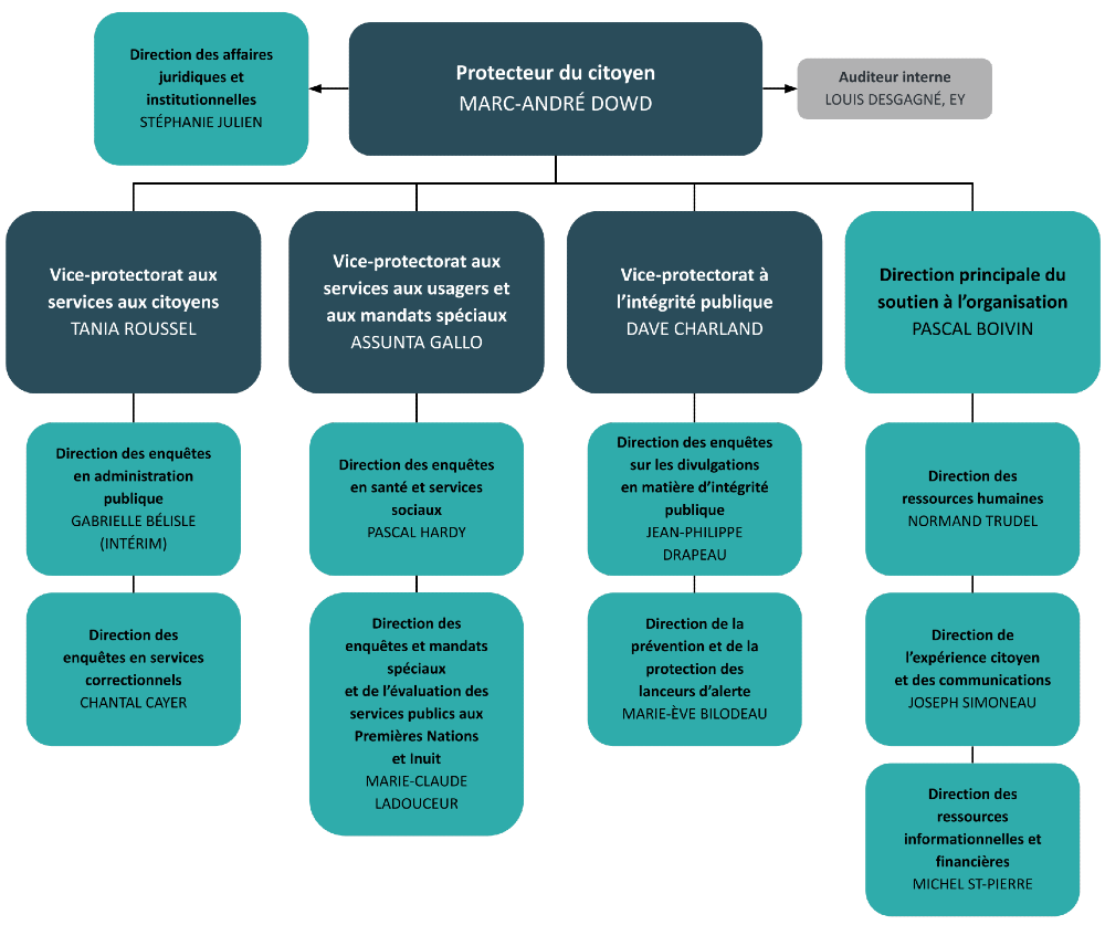 Organigramme du Protecteur du citoyen