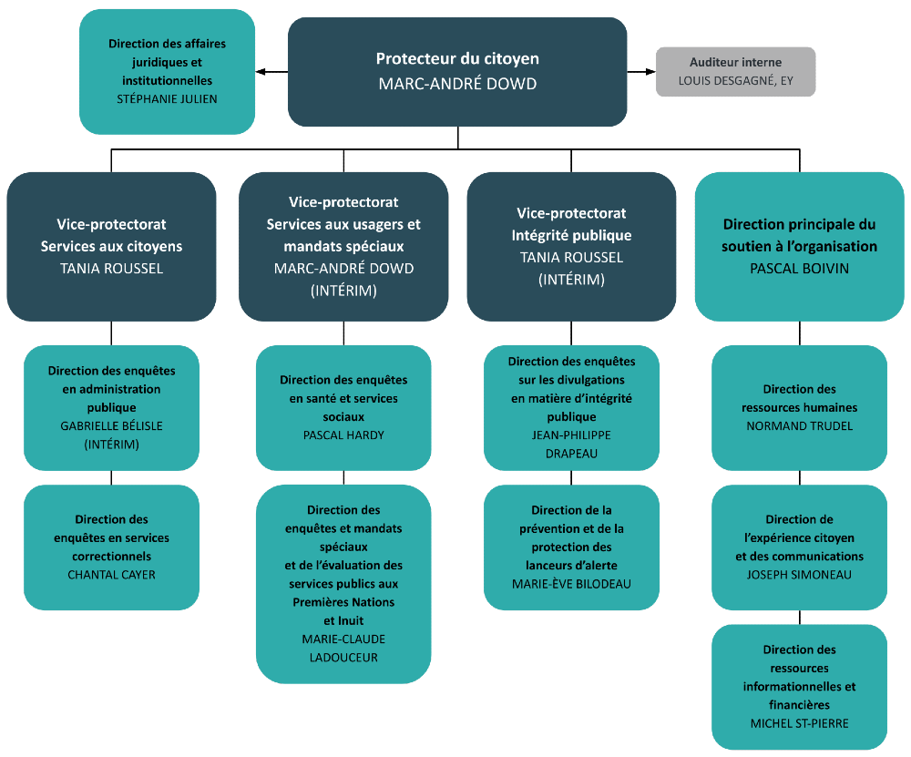 Organigramme du Protecteur du citoyen