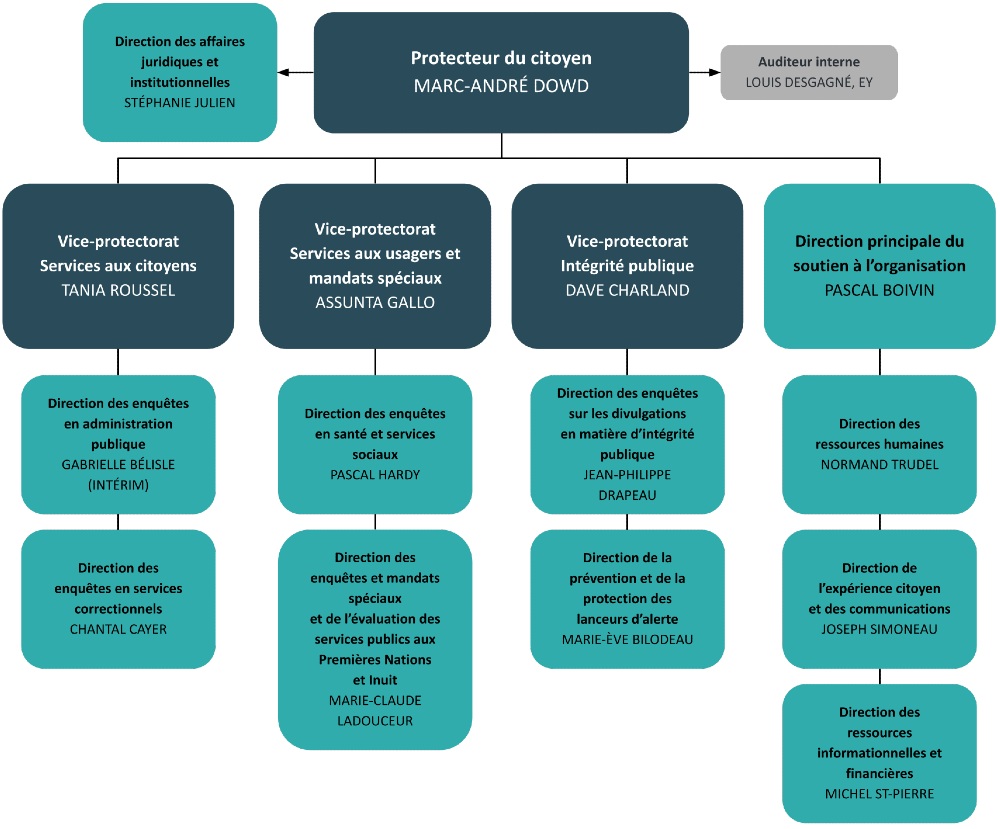 Organigramme du Protecteur du citoyen