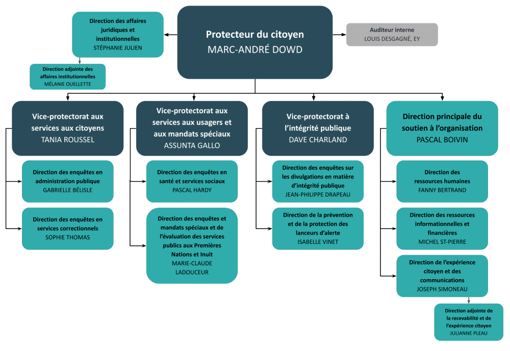 Organigramme du Protecteur du citoyen